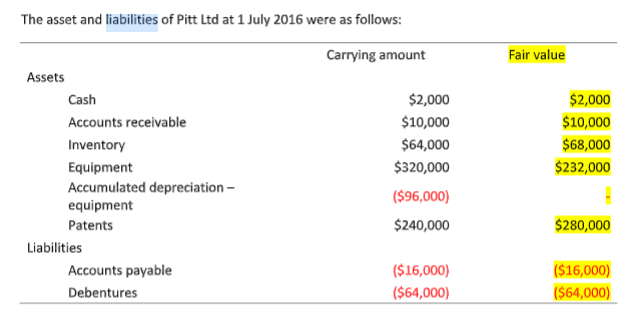 The asset and liabilities of Pitt Ltd at 1 July 2016 were as follows: