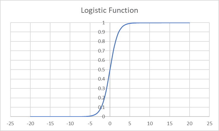 the Logistic Function